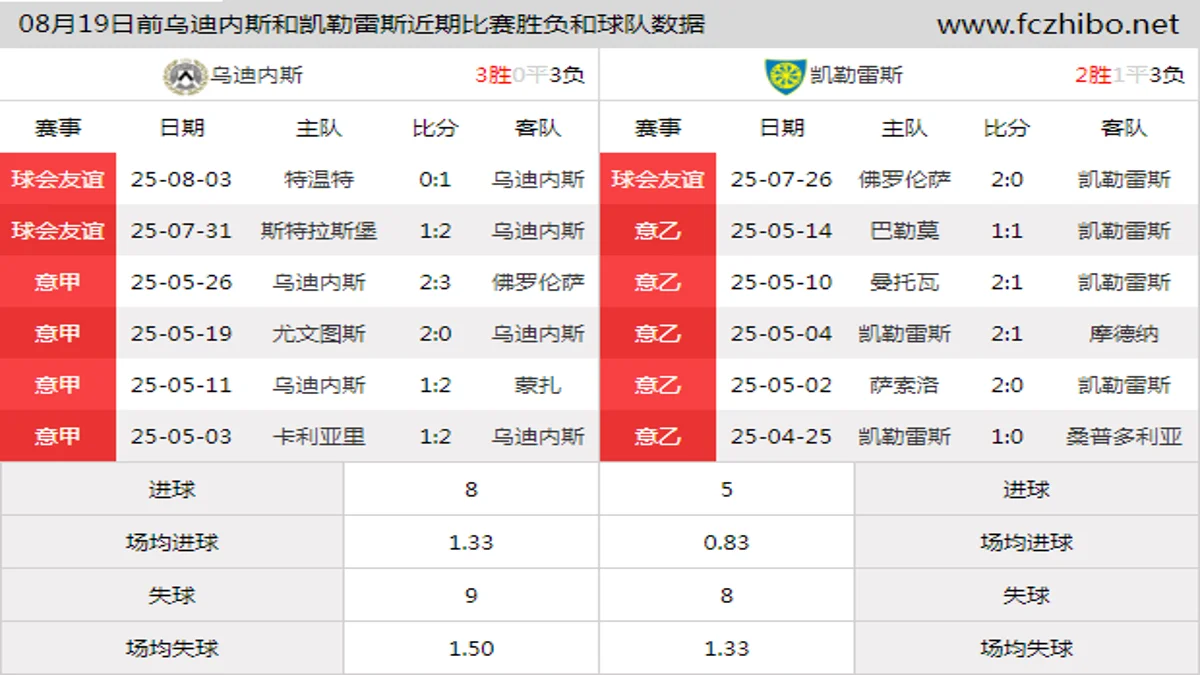 08月19日前乌迪内斯和凯勒雷斯近期比赛胜负和球队数据