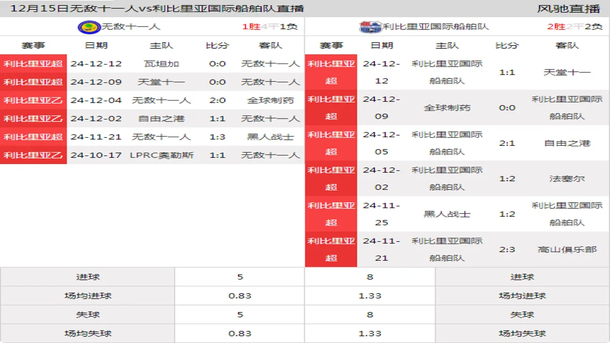 12月15日 利比里亚超第3轮 无敌十一人vs利比里亚国际船舶队在线直播