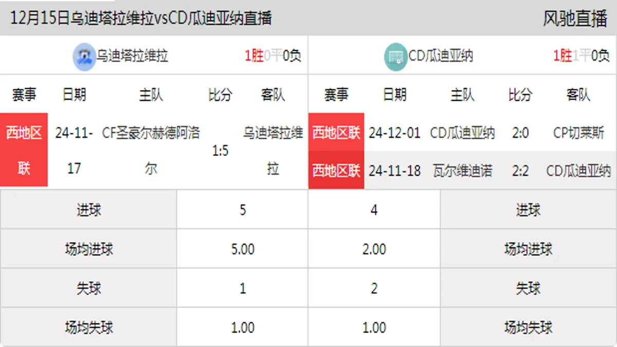 12月15日 西地区联 乌迪塔拉维拉vsCD瓜迪亚纳在线直播