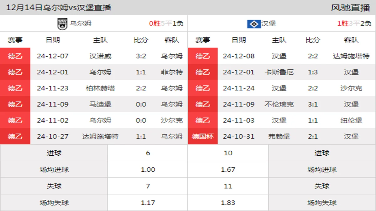 12月14日 德乙第16轮 乌尔姆vs汉堡在线直播