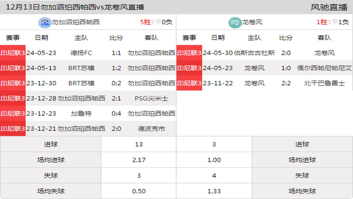 12月13日 印尼联3 勿加泗珀西帕西vs龙卷风在线直播