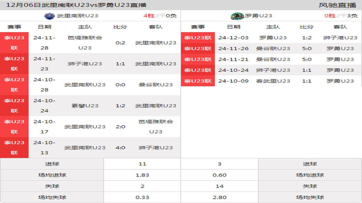 12月06日 泰U23联 武里南联U23vs罗勇U23在线直播