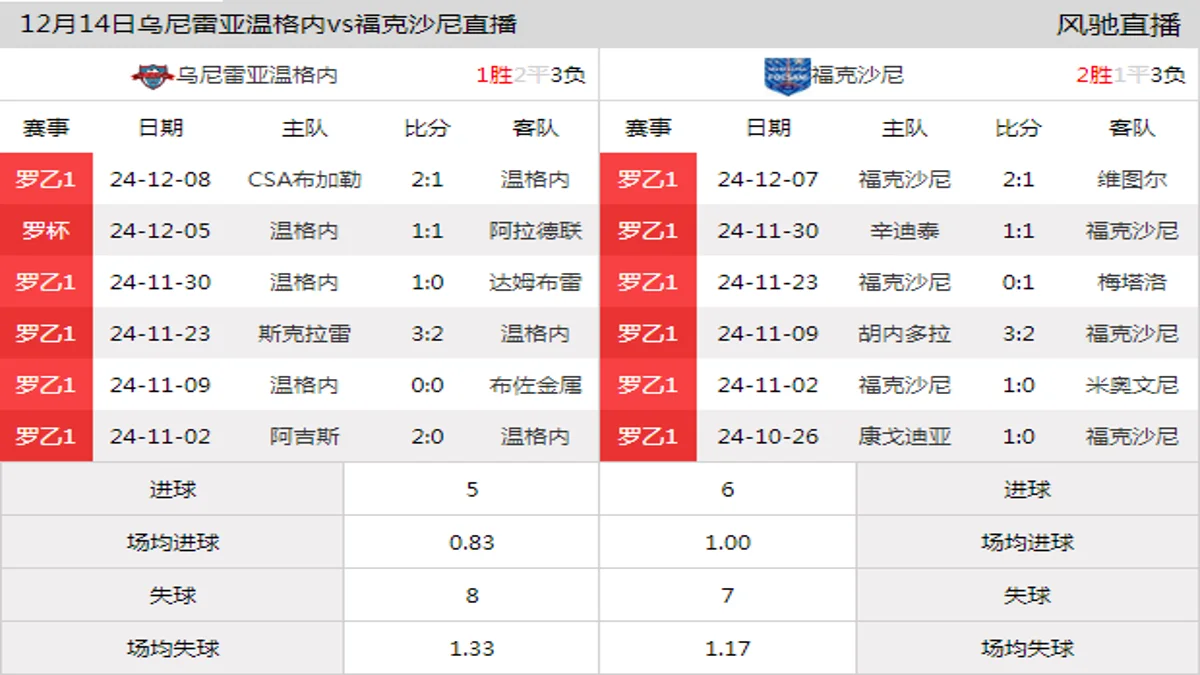 12月14日 罗乙第17轮 乌尼雷亚温格内vs福克沙尼在线直播