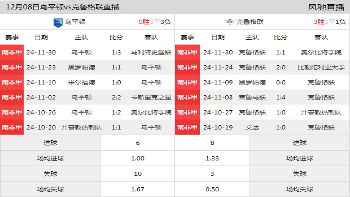 12月08日 南非甲第13轮 乌平顿vs克鲁格联在线直播