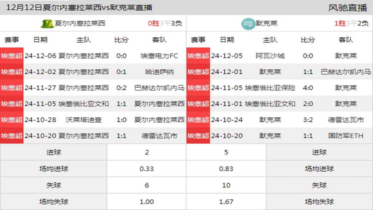 12月12日 埃塞超第11轮 夏尔内塞拉莱西vs默克莱在线直播