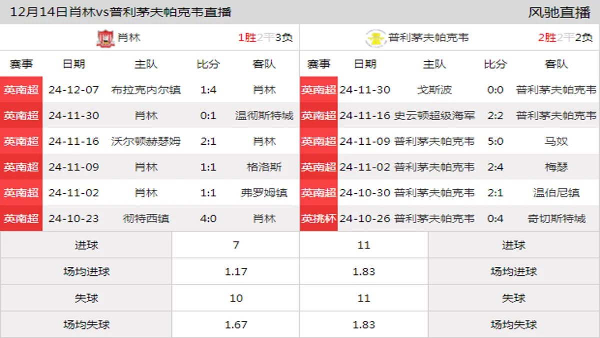 12月14日 英南超第20轮 肖林vs普利茅夫帕克韦在线直播