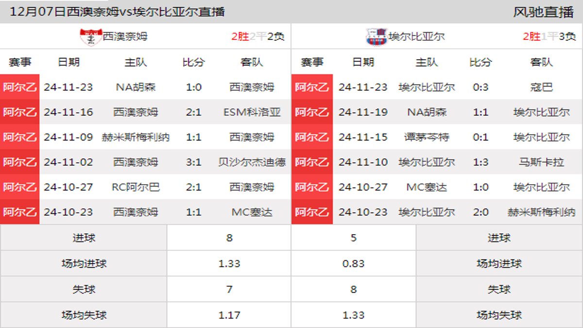 12月07日 阿尔乙西部第12轮 西澳奈姆vs埃尔比亚尔在线直播