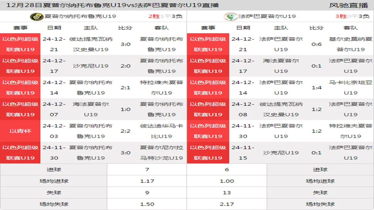 12月28日 以色列超级联赛U19 夏普尔纳托布鲁克U19vs法萨巴夏普尔U19在线直播