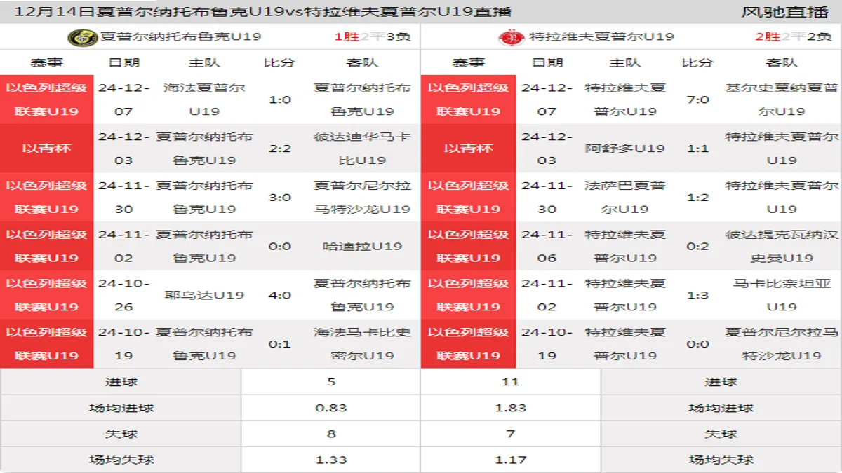 12月14日 以色列超级联赛U19 夏普尔纳托布鲁克U19vs特拉维夫夏普尔U19在线直播