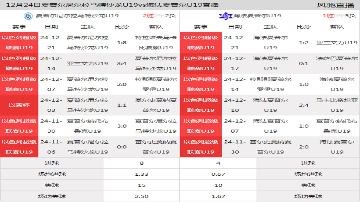 12月24日 以色列超级联赛U19 夏普尔尼尔拉马特沙龙U19vs海法夏普尔U19在线直播