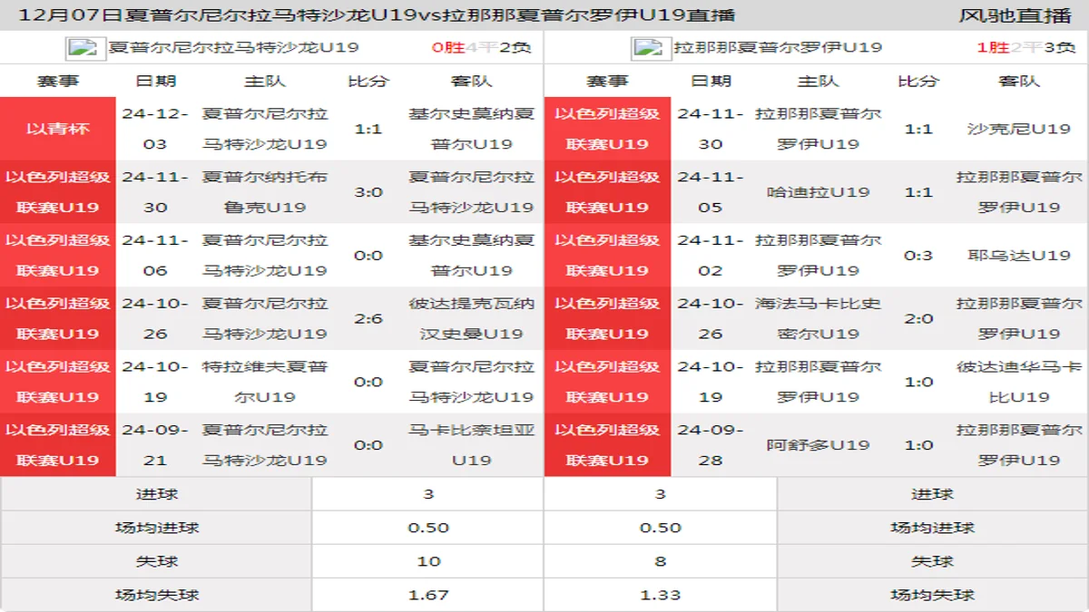 12月07日 以色列超级联赛U19 夏普尔尼尔拉马特沙龙U19vs拉那那夏普尔罗伊U19在线直播