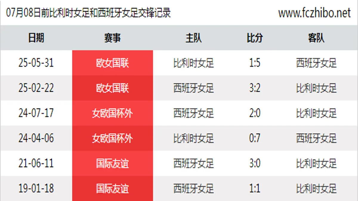 07月08日前比利时女足和西班牙女足最近6场交锋数据