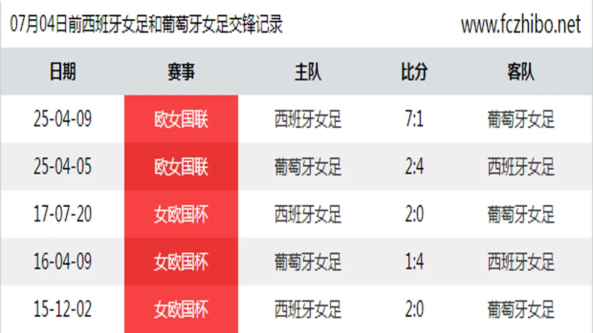 07月04日前西班牙女足和葡萄牙女足最近5场交锋数据