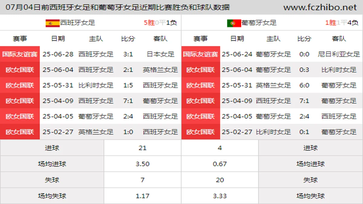 07月04日前西班牙女足和葡萄牙女足近期比赛胜负和球队数据