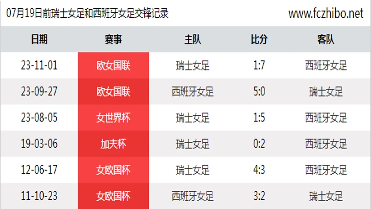 07月19日前瑞士女足和西班牙女足最近6场交锋数据