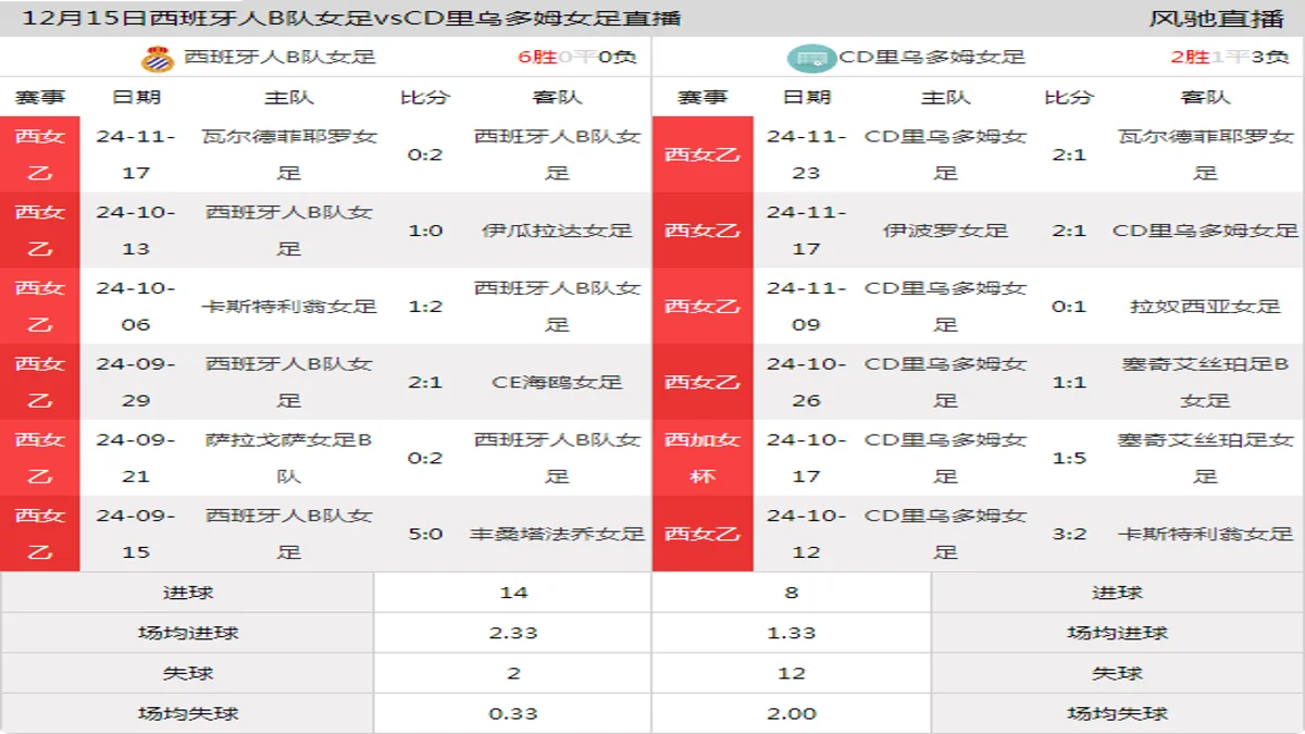 12月15日 西女乙 西班牙人B队女足vsCD里乌多姆女足在线直播