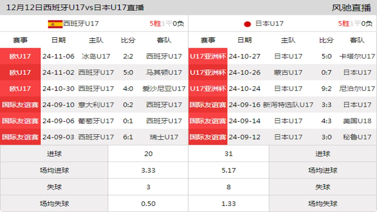 12月12日 国际友谊赛 西班牙U17vs日本U17在线直播