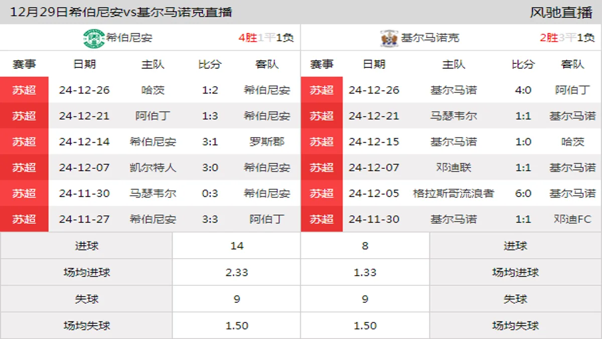 12月29日 苏超第20轮 希伯尼安vs基尔马诺克在线直播