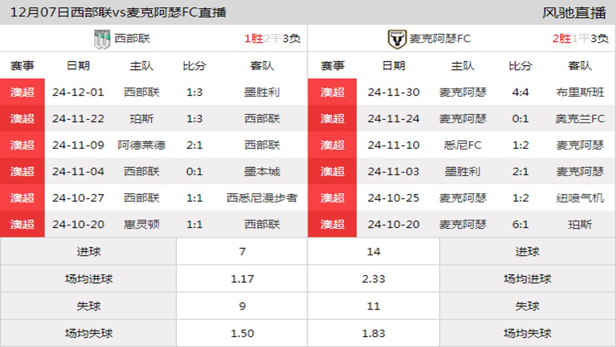 12月07日 澳超第7轮 西部联vs麦克阿瑟FC在线直播