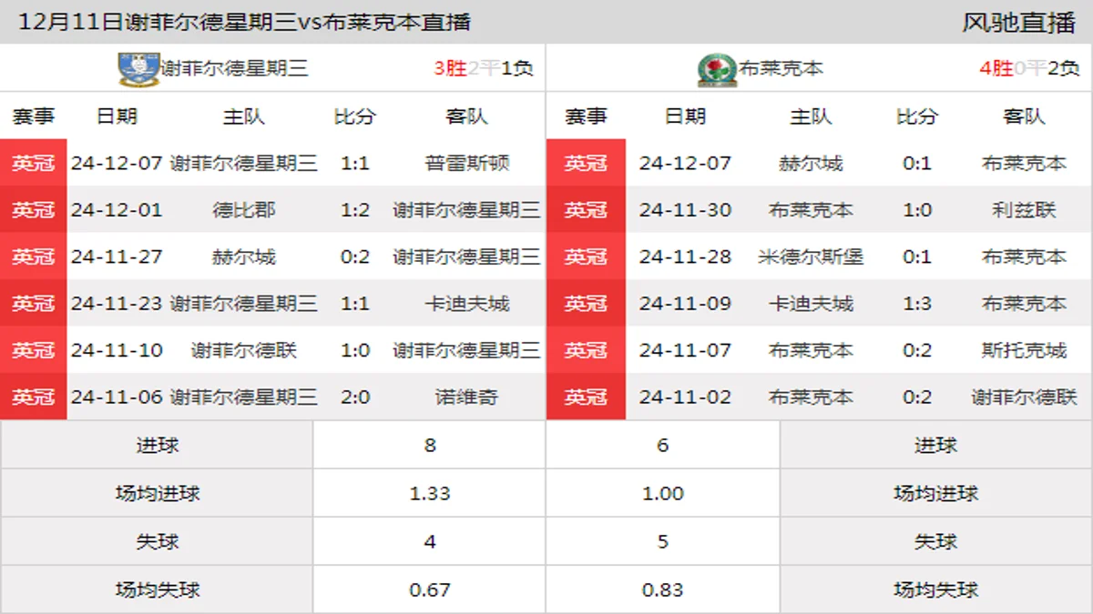 12月11日 英冠第20轮 谢菲尔德星期三vs布莱克本在线直播