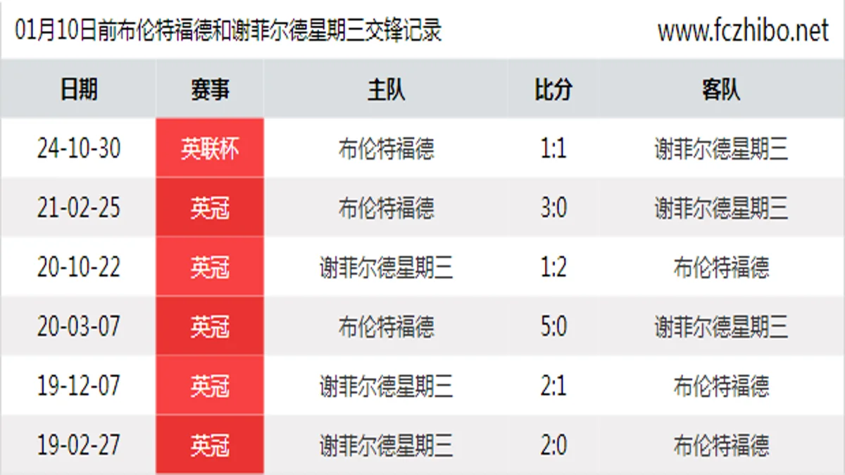 01月10日前布伦特福德和谢菲尔德星期三最近6场交锋数据