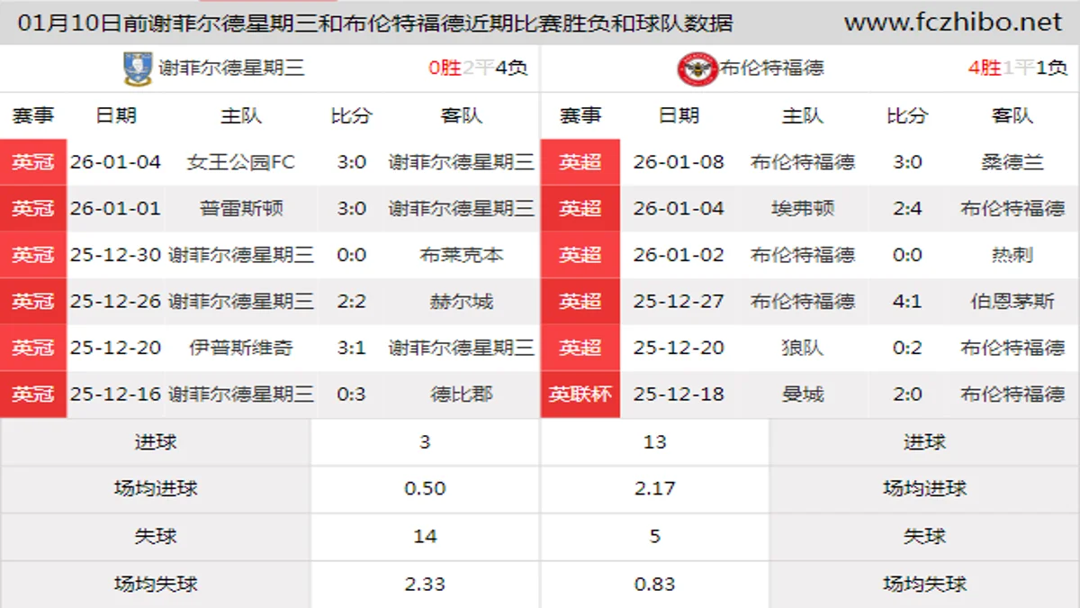 01月10日前谢菲尔德星期三和布伦特福德近期比赛胜负和球队数据