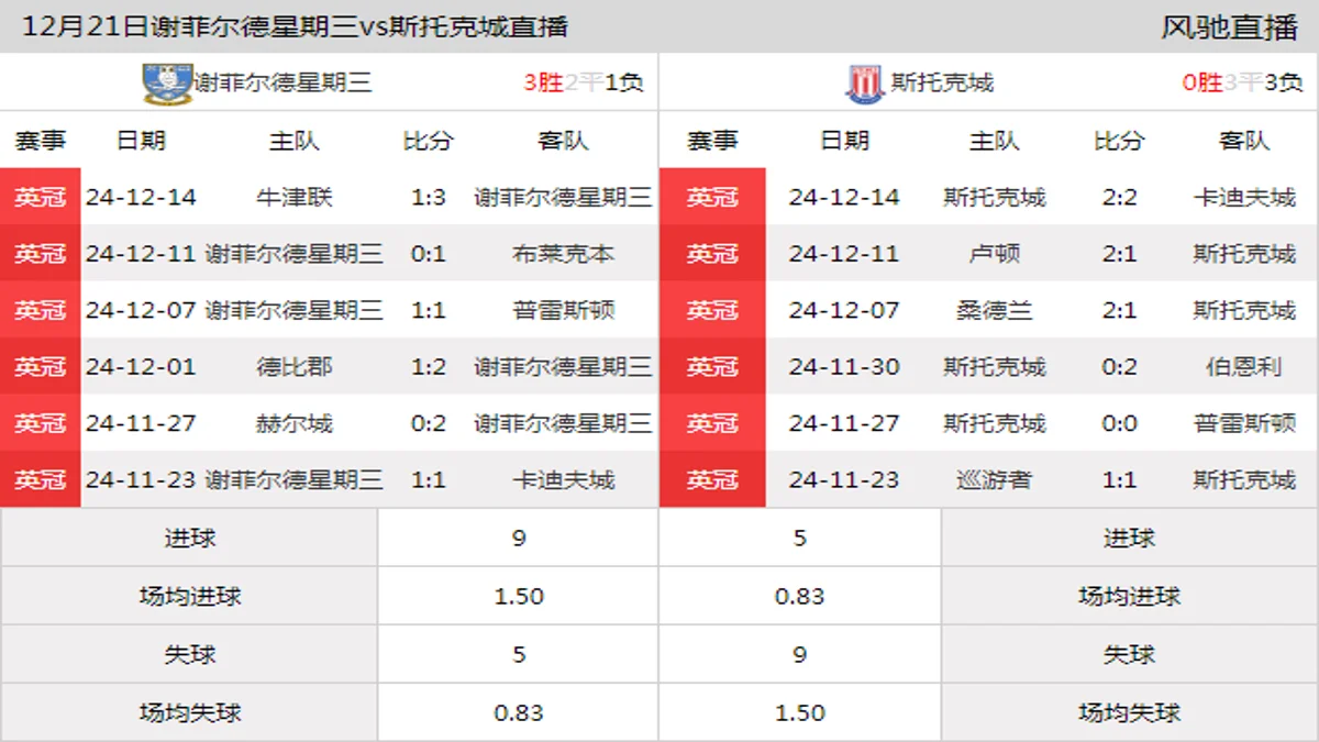 12月21日 英冠第22轮 谢菲尔德星期三vs斯托克城在线直播