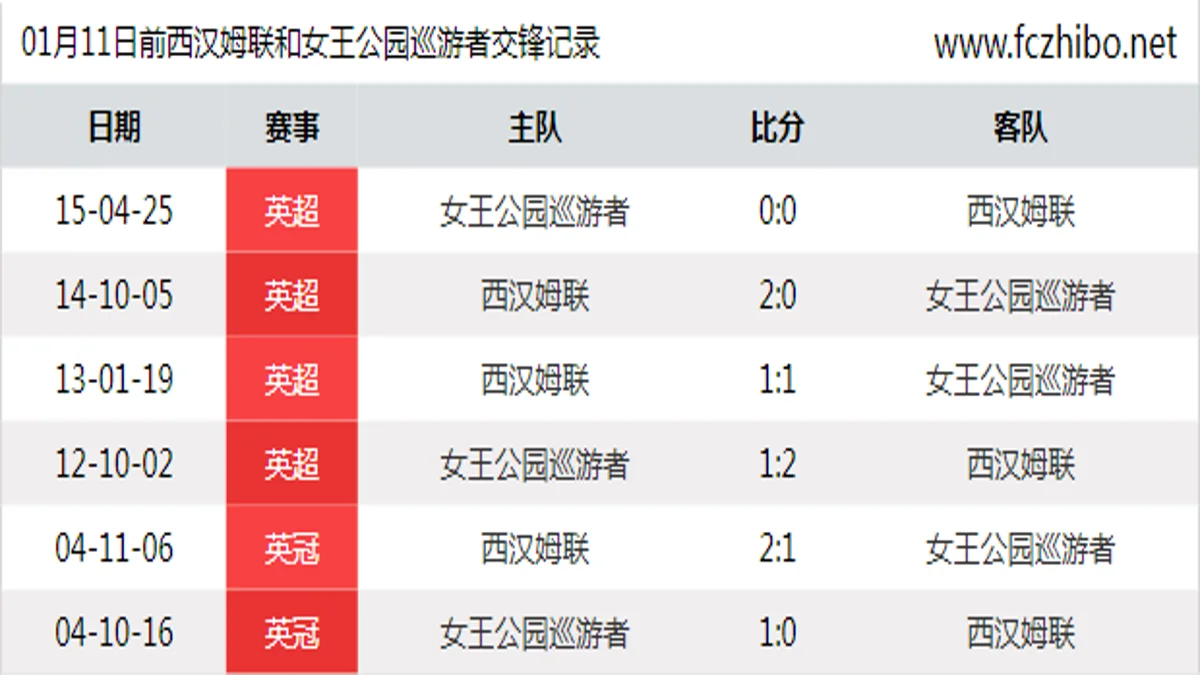 01月11日前西汉姆联和女王公园巡游者最近6场交锋数据