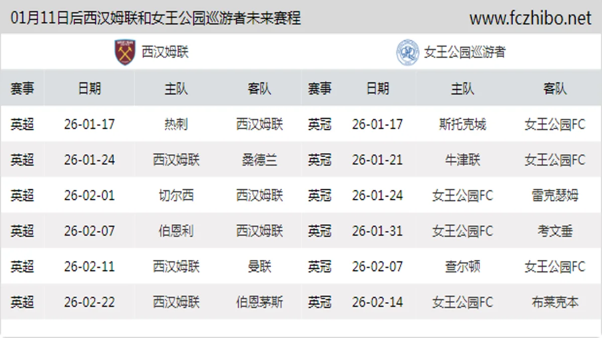 01月11日后西汉姆联和女王公园巡游者近期赛程预览