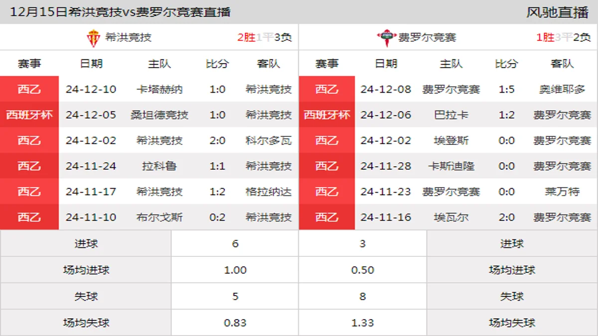 12月15日 西乙第19轮 希洪竞技vs费罗尔竞赛在线直播