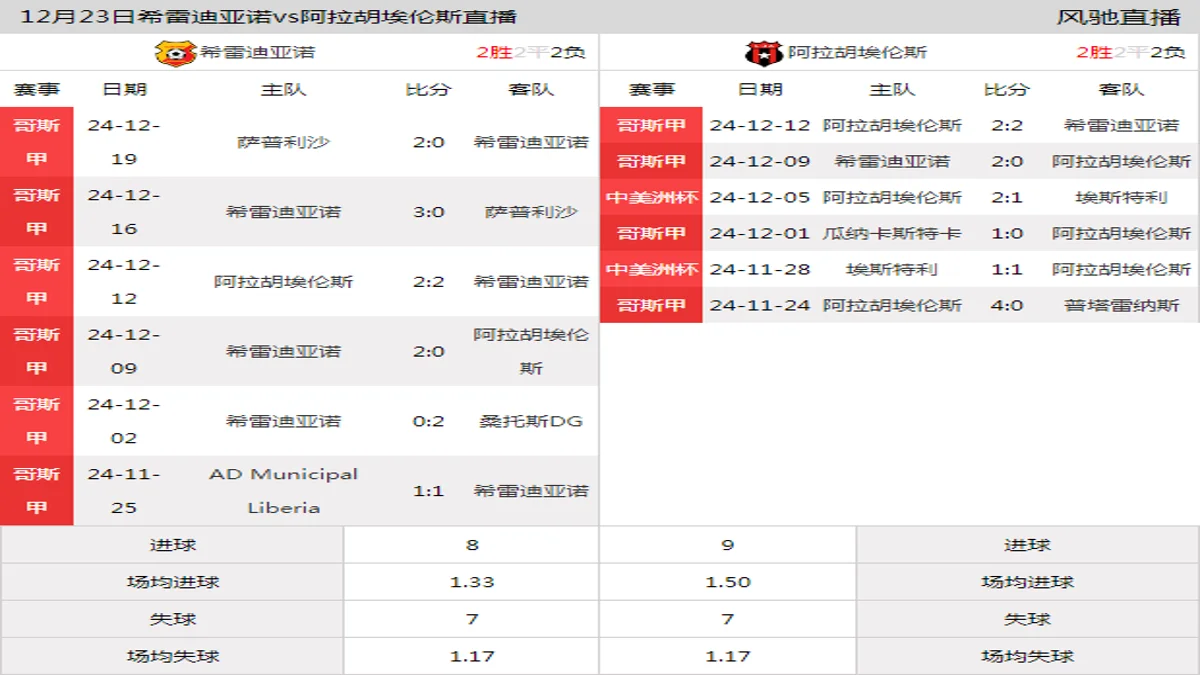 12月23日 哥斯甲秋季决赛 希雷迪亚诺vs阿拉胡埃伦斯在线直播