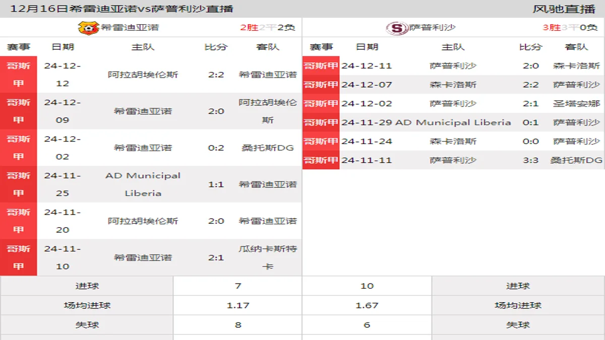 12月16日 哥斯甲秋季决赛第1轮 希雷迪亚诺vs萨普利沙在线直播