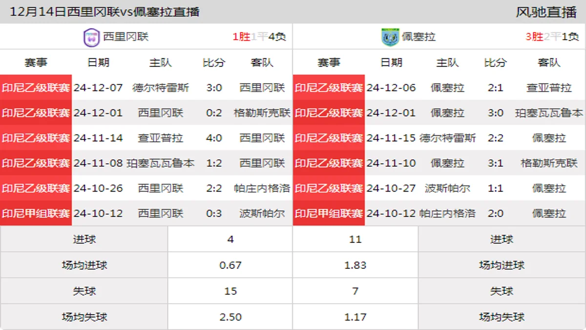 12月14日 印尼乙级联赛 西里冈联vs佩塞拉在线直播