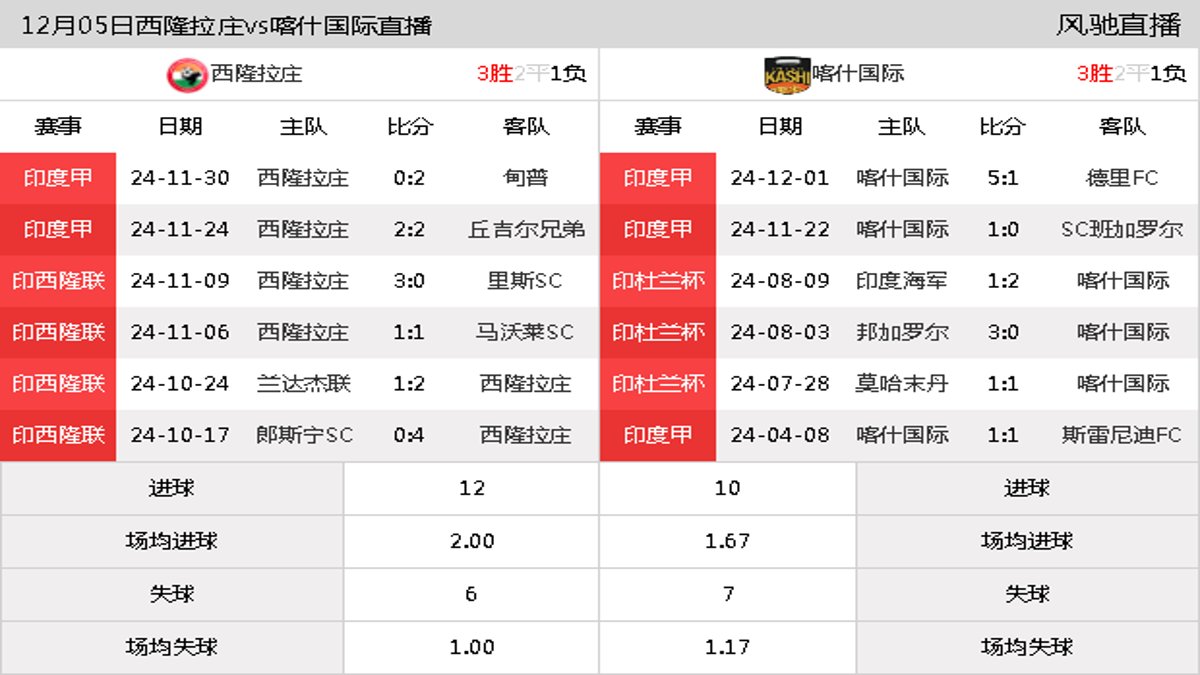 12月05日 印度甲第3轮 西隆拉庄vs喀什国际在线直播