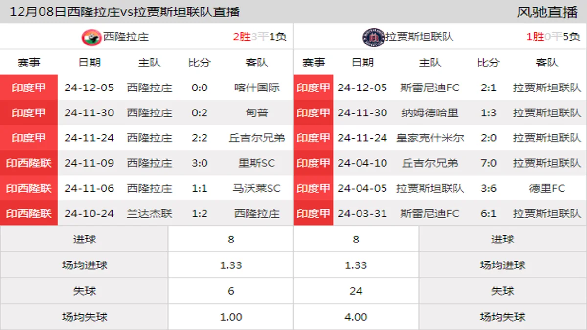 12月08日 印度甲第4轮 西隆拉庄vs拉贾斯坦联队在线直播