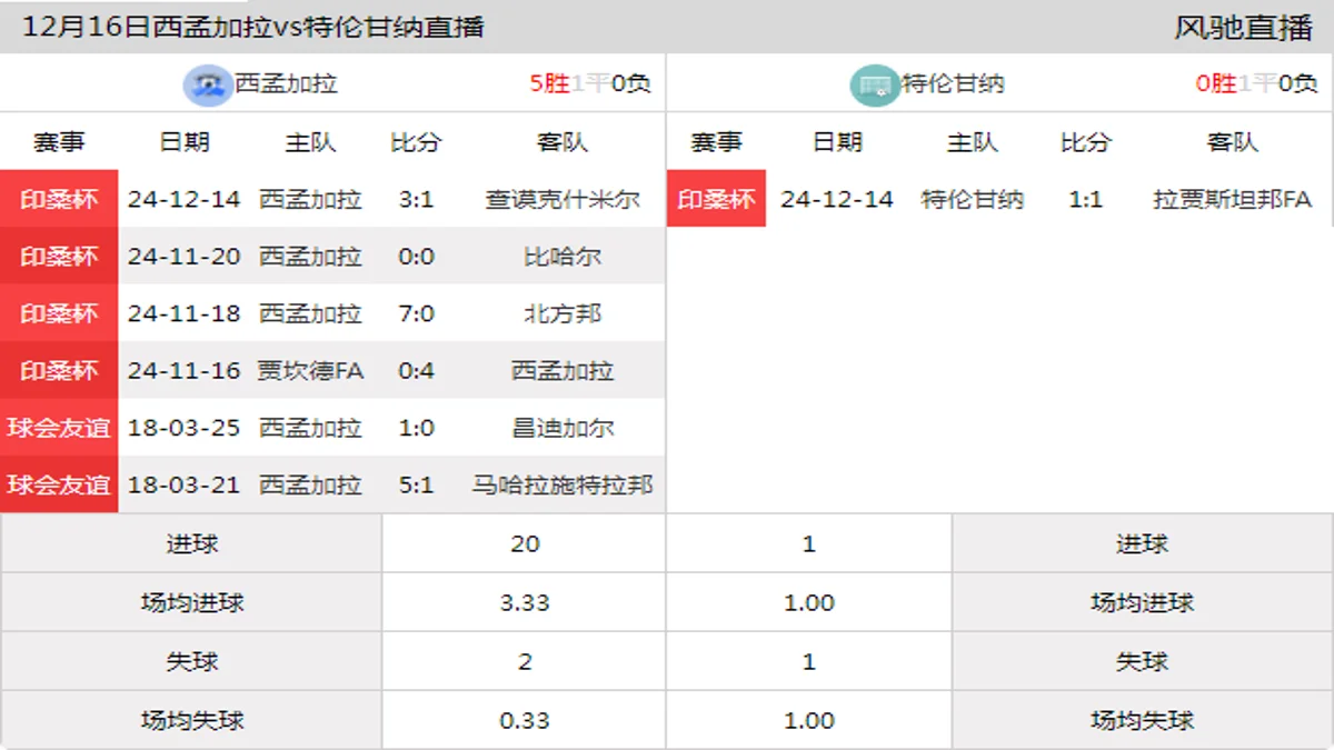 12月16日 印桑杯 西孟加拉vs特伦甘纳在线直播