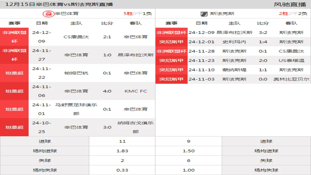 12月15日 非洲联盟杯小组赛A组 辛巴体育vs斯法克斯在线直播