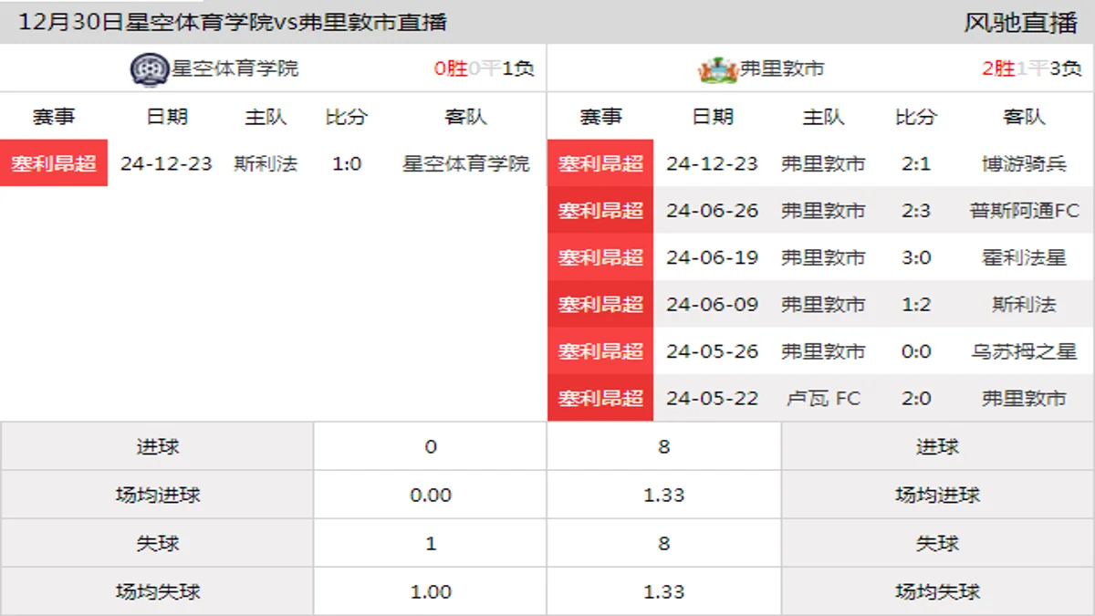 12月30日 塞利昂超第2轮 星空体育学院vs弗里敦市在线直播