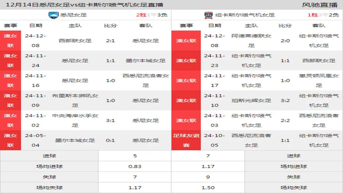 12月14日 澳女联第6轮 悉尼女足vs纽卡斯尔喷气机女足在线直播