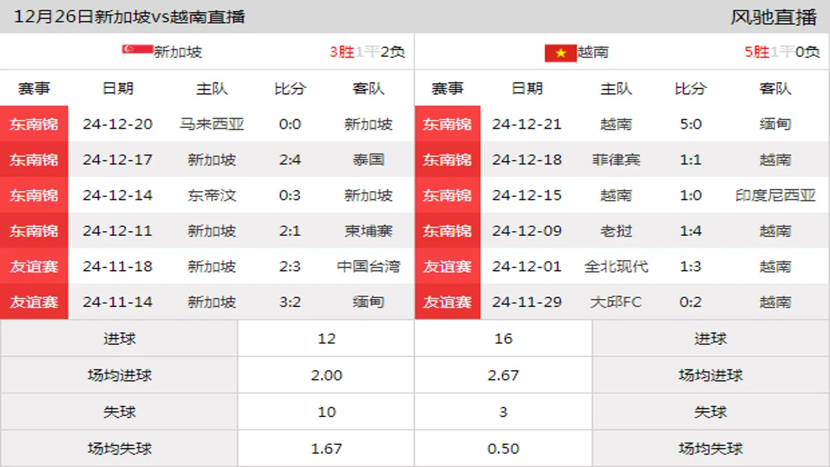 12月26日 东南锦半决赛 新加坡vs越南在线直播