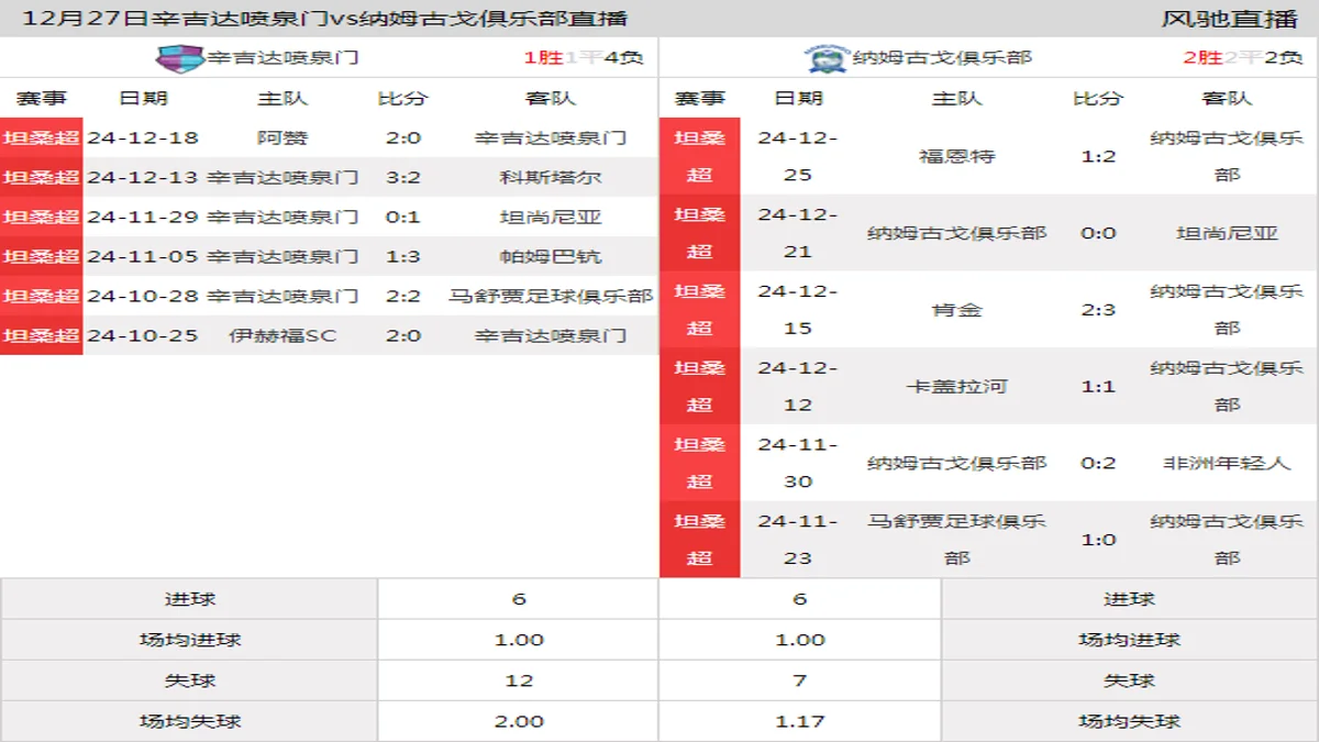 12月27日 坦桑超第16轮 辛吉达喷泉门vs纳姆古戈俱乐部在线直播