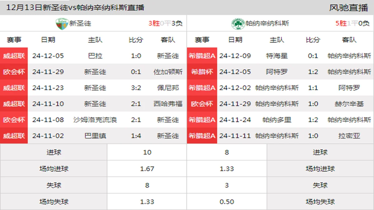 12月13日 欧协联联赛阶段第5轮 新圣徒vs帕纳辛纳科斯在线直播