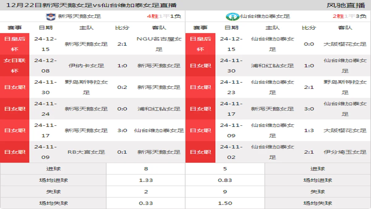 12月22日 日皇后杯1/4决赛 新泻天鹅女足vs仙台维加泰女足在线直播