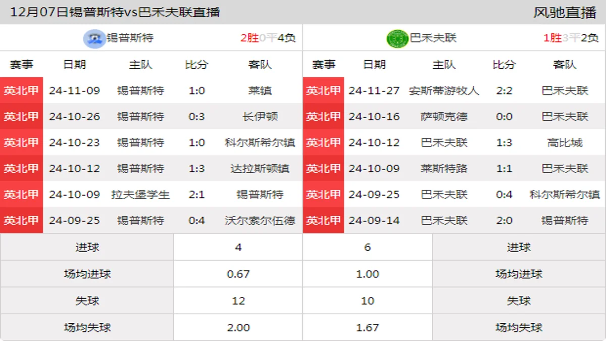 12月07日 英北甲 锡普斯特vs巴禾夫联在线直播