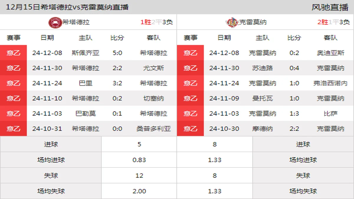 12月15日 意乙第17轮 希塔德拉vs克雷莫纳在线直播