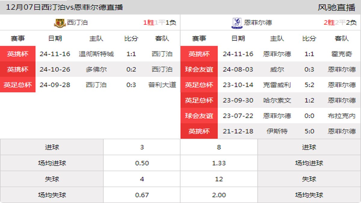 12月07日 英挑杯第3轮 西汀泊vs恩菲尔德在线直播