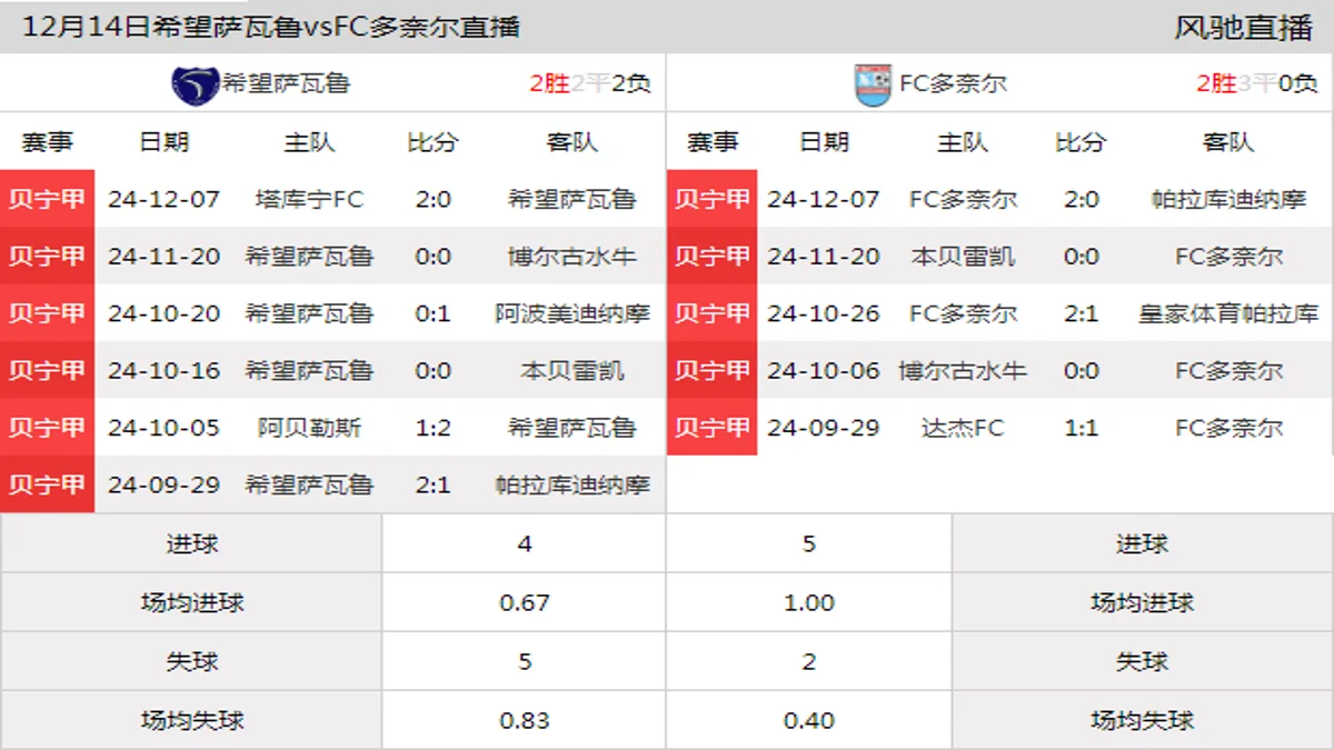 12月14日 贝宁甲第12轮 希望萨瓦鲁vsFC多奈尔在线直播