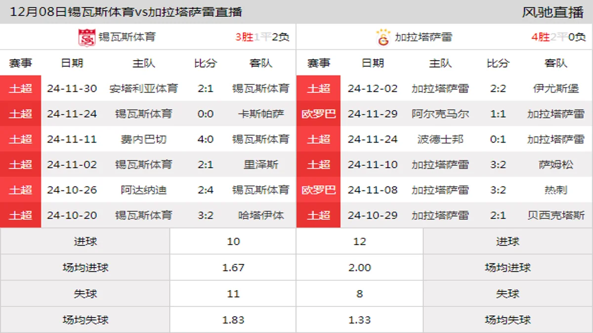 12月08日 土超第15轮 锡瓦斯体育vs加拉塔萨雷在线直播