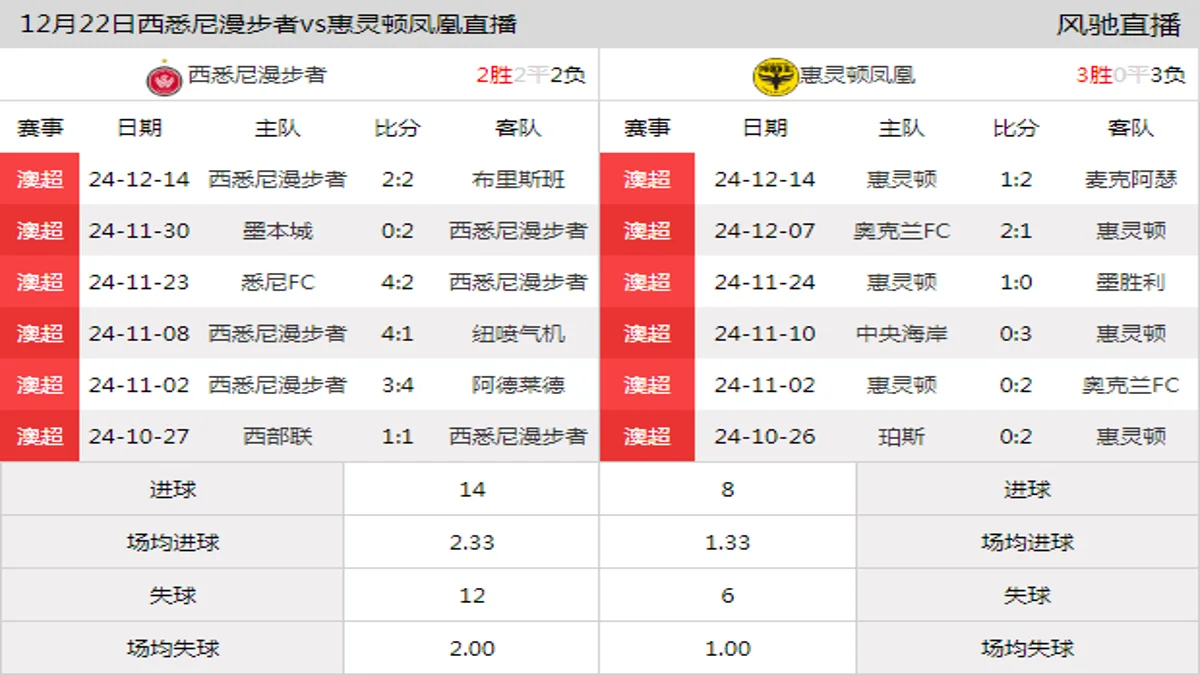 12月22日 澳超第9轮 西悉尼漫步者vs惠灵顿凤凰在线直播