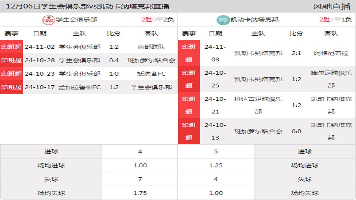 12月06日 印班超 学生会俱乐部vs凯动卡纳塔克邦在线直播